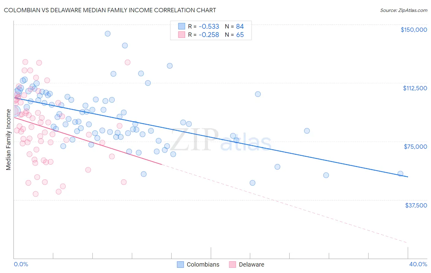 Colombian vs Delaware Median Family Income