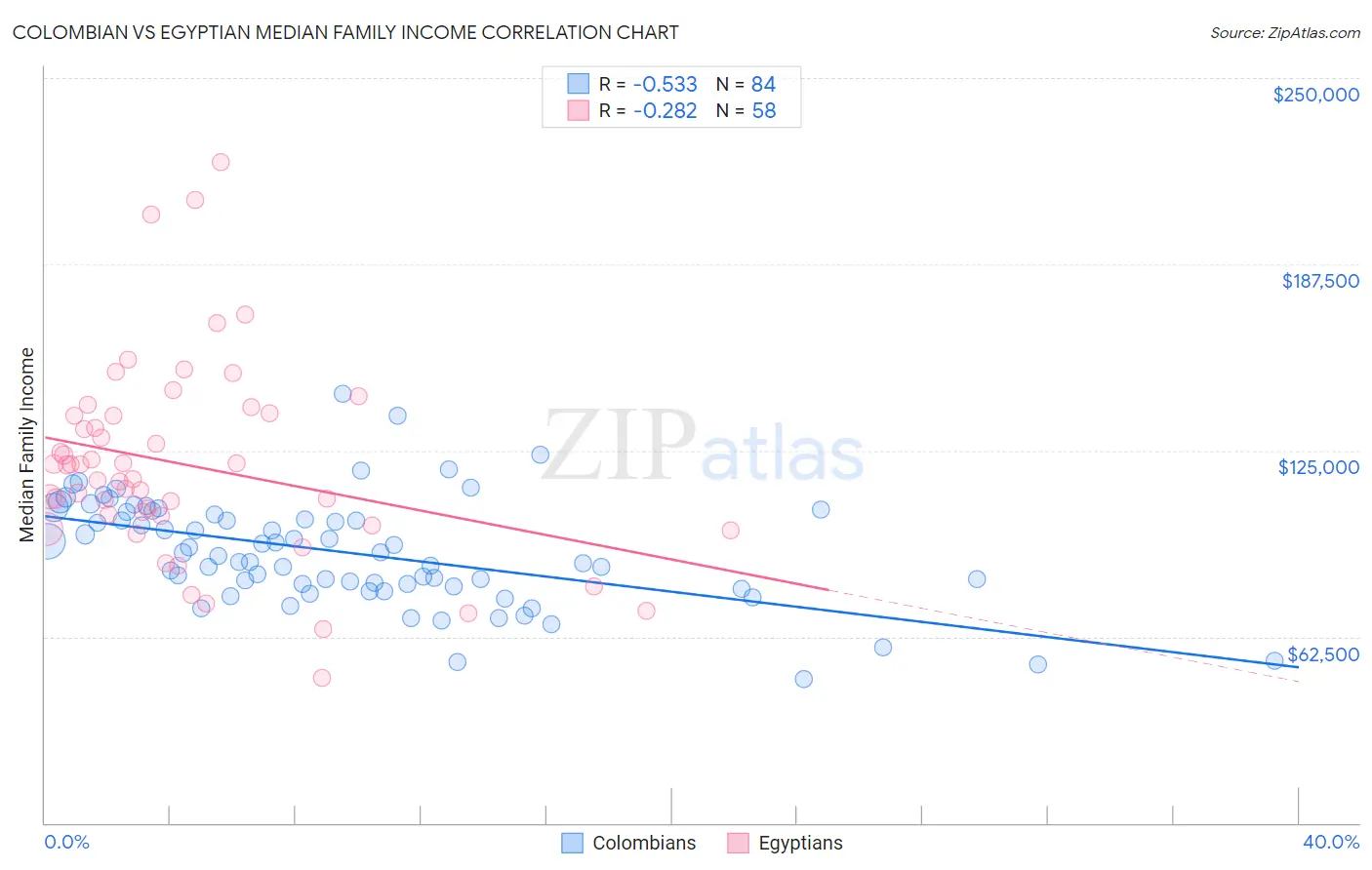 Colombian vs Egyptian Median Family Income