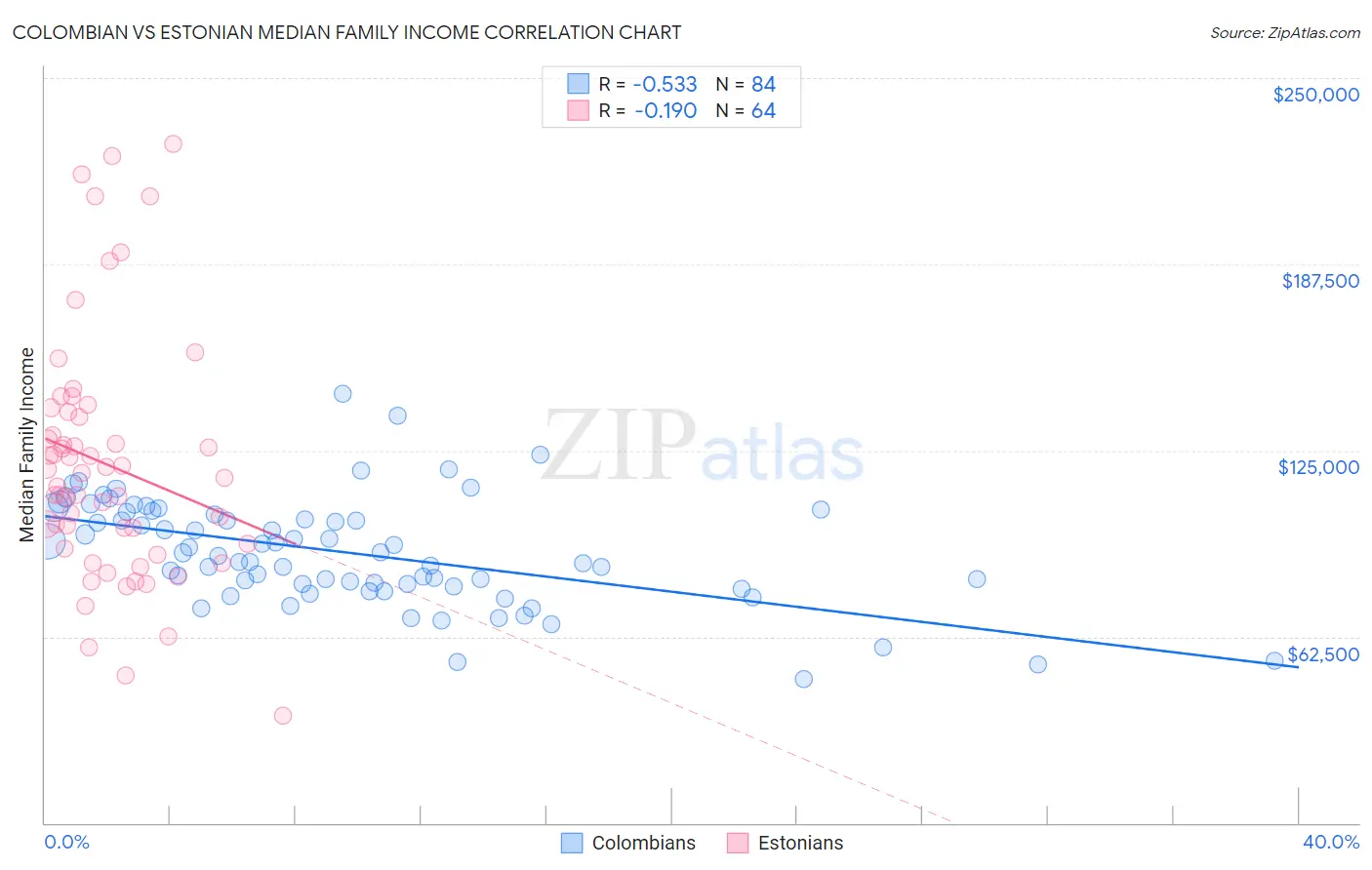 Colombian vs Estonian Median Family Income
