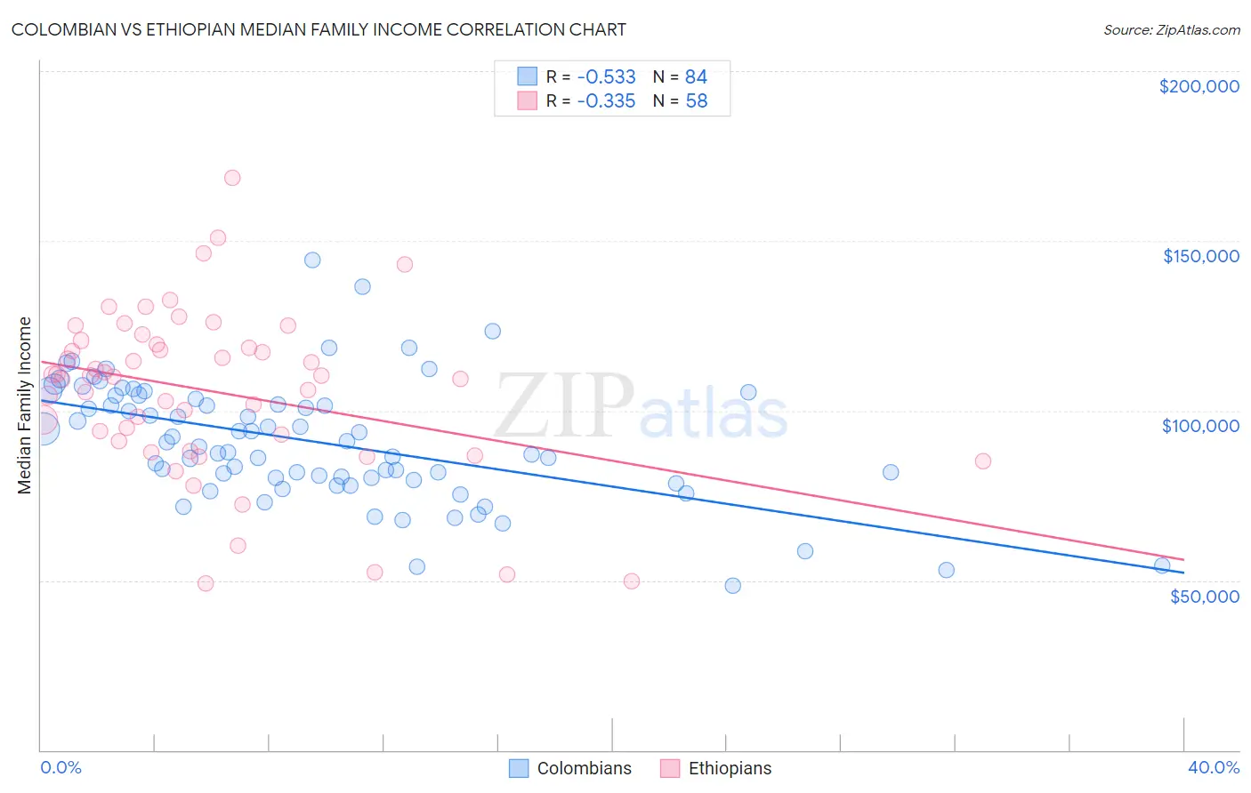 Colombian vs Ethiopian Median Family Income