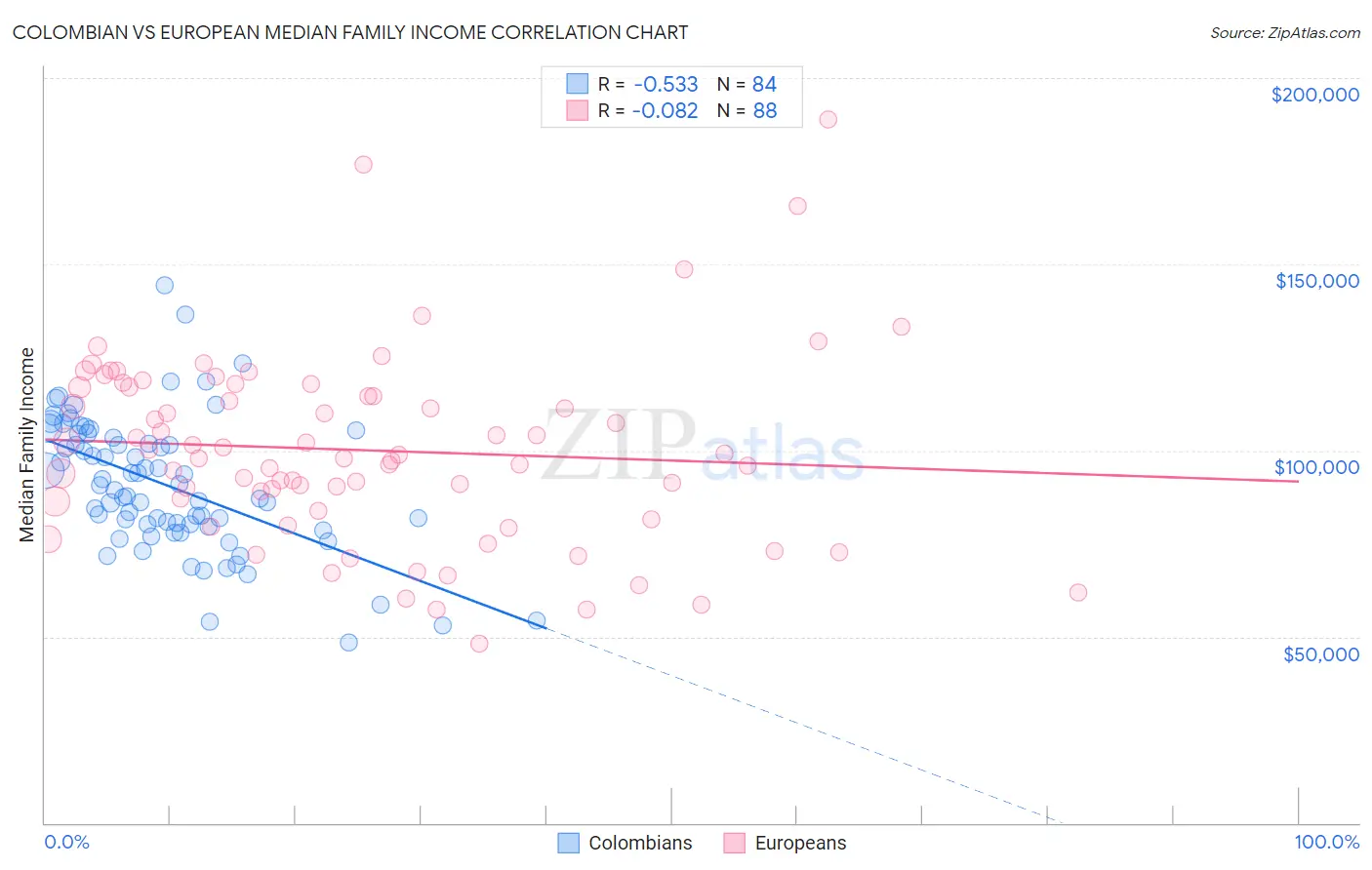 Colombian vs European Median Family Income