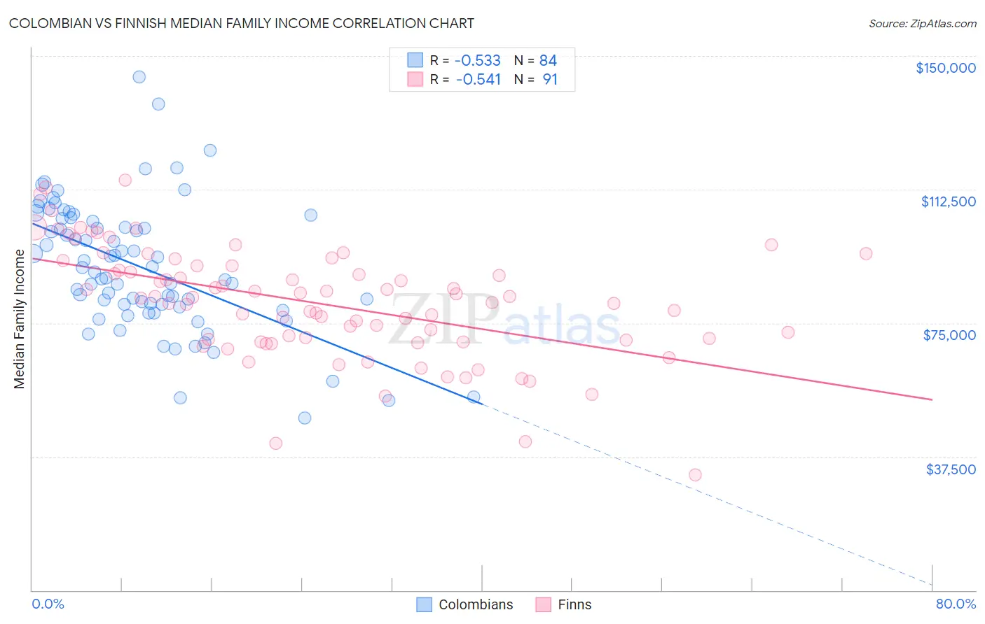 Colombian vs Finnish Median Family Income