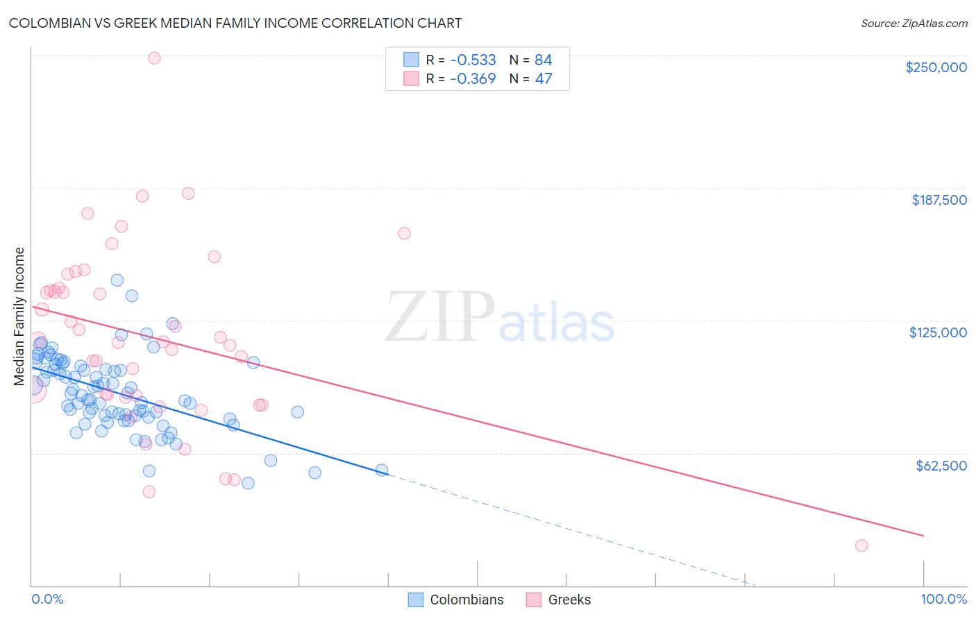 Colombian vs Greek Median Family Income