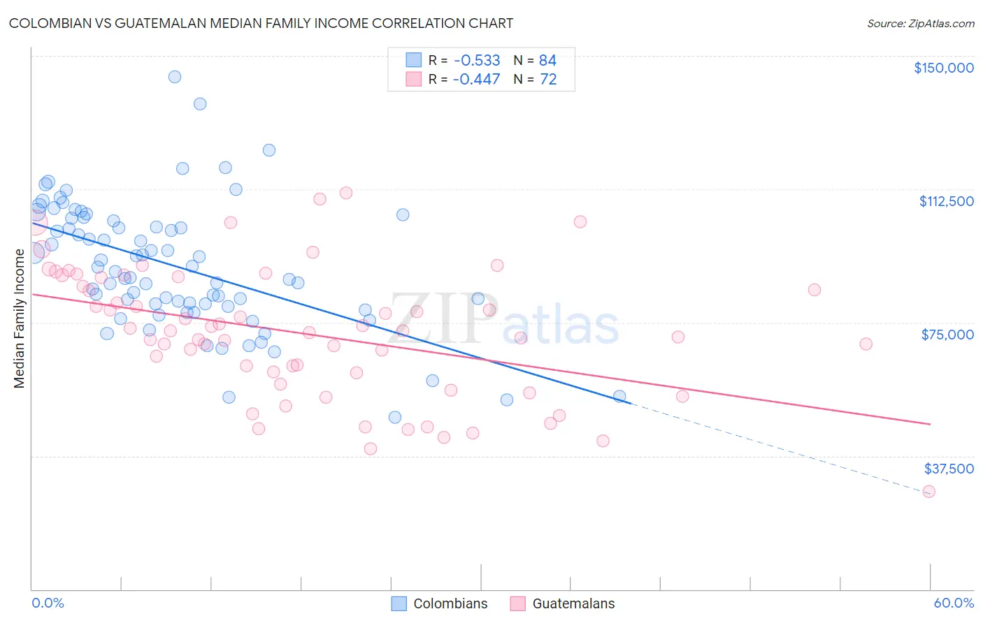 Colombian vs Guatemalan Median Family Income