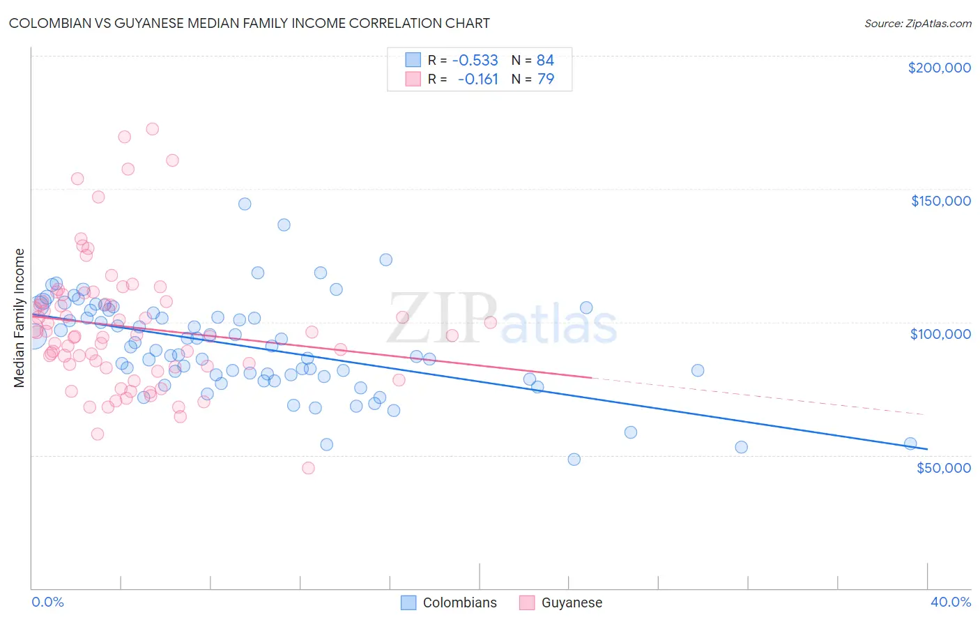 Colombian vs Guyanese Median Family Income