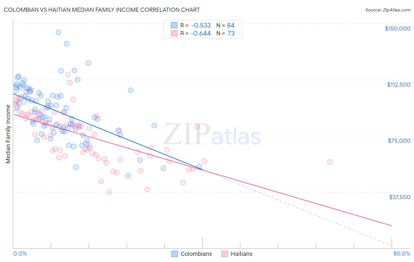 Colombian vs Haitian Median Family Income