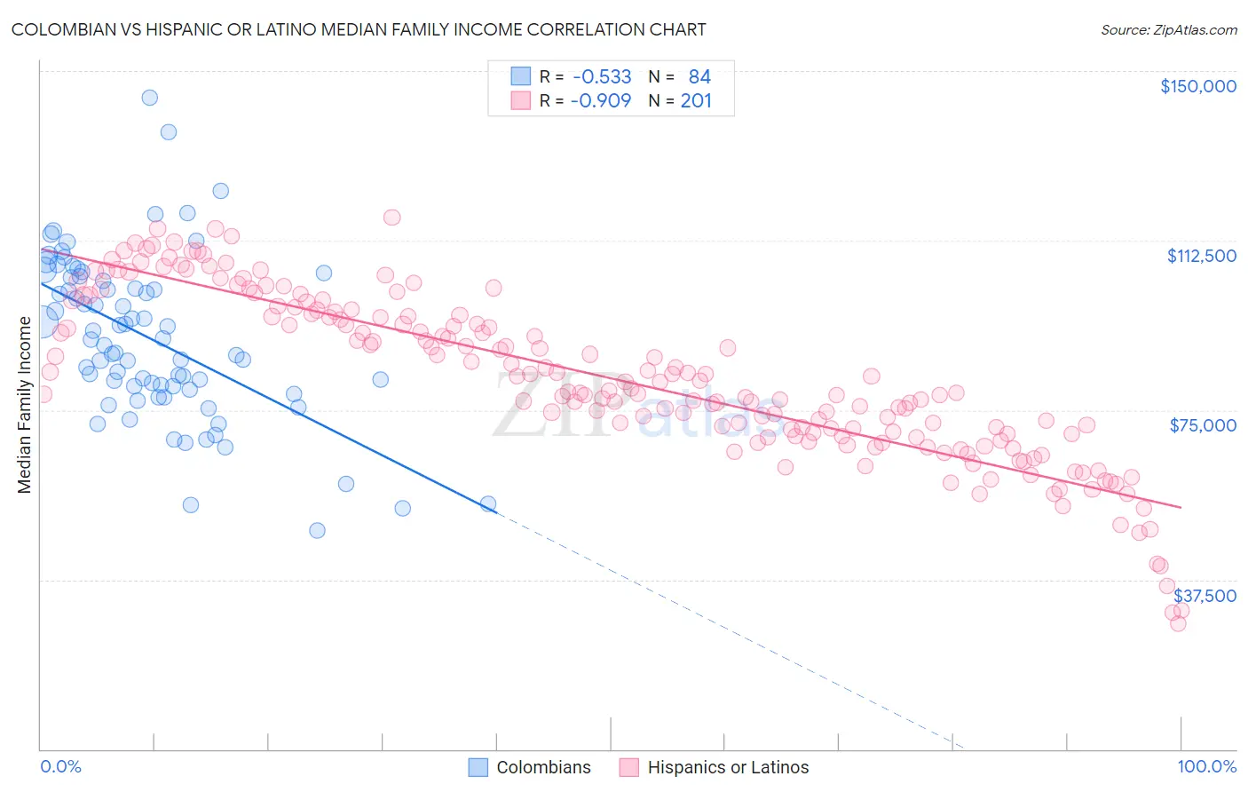 Colombian vs Hispanic or Latino Median Family Income