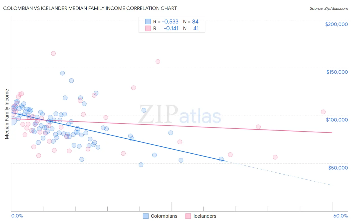 Colombian vs Icelander Median Family Income