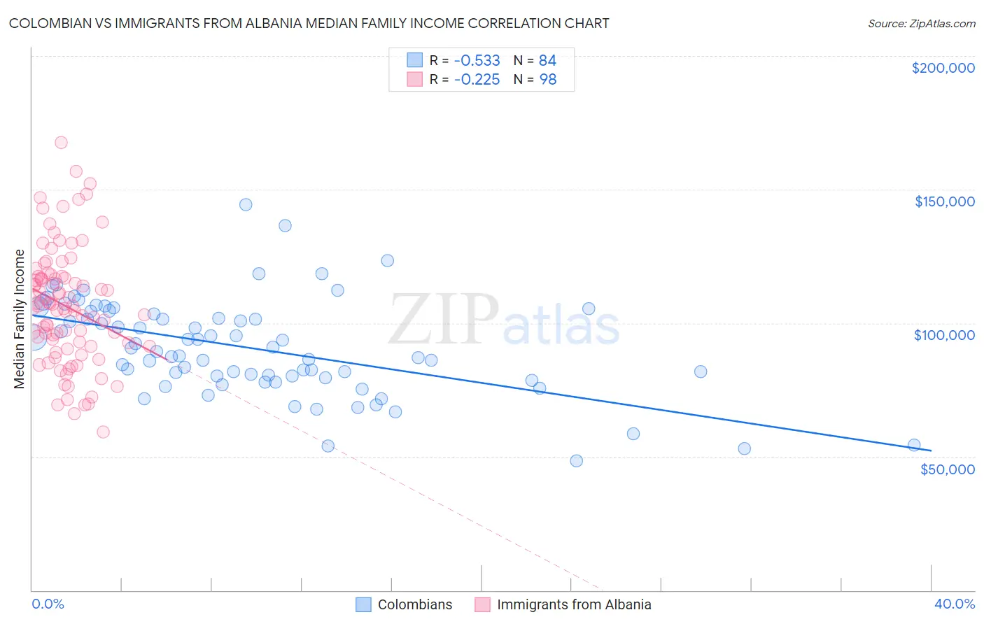 Colombian vs Immigrants from Albania Median Family Income