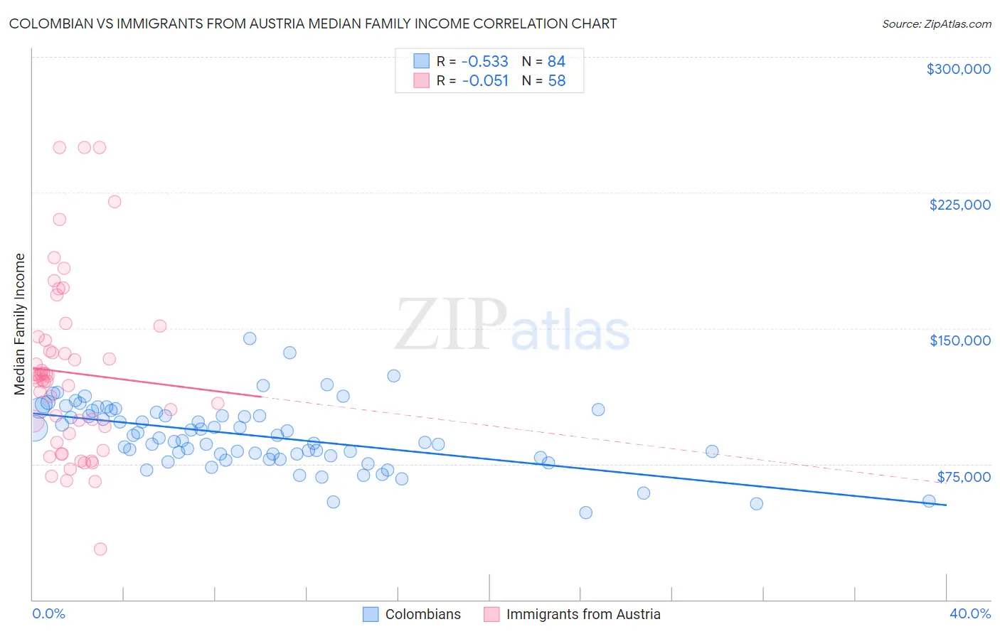 Colombian vs Immigrants from Austria Median Family Income