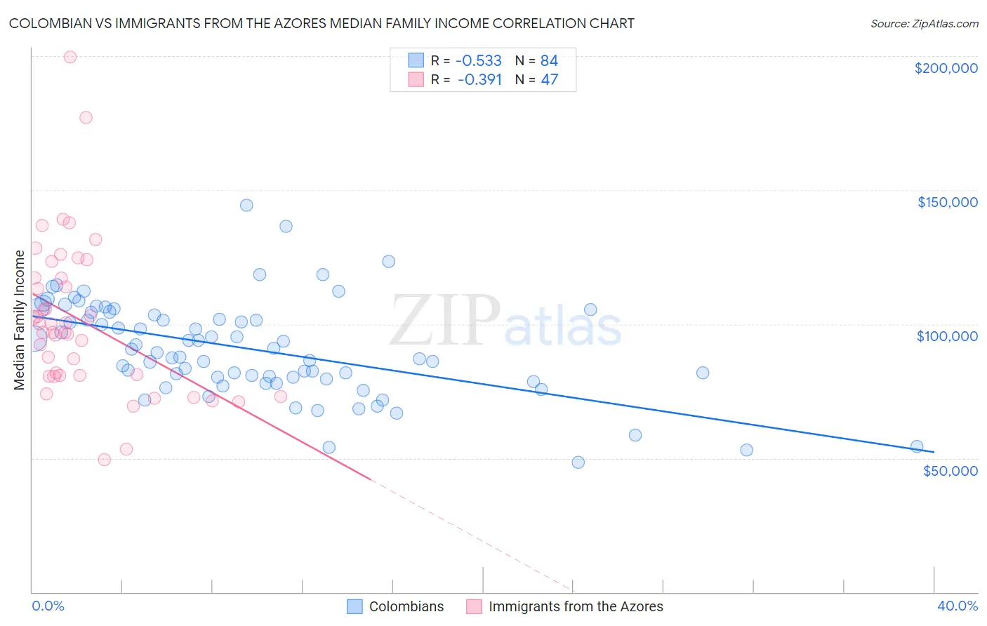 Colombian vs Immigrants from the Azores Median Family Income