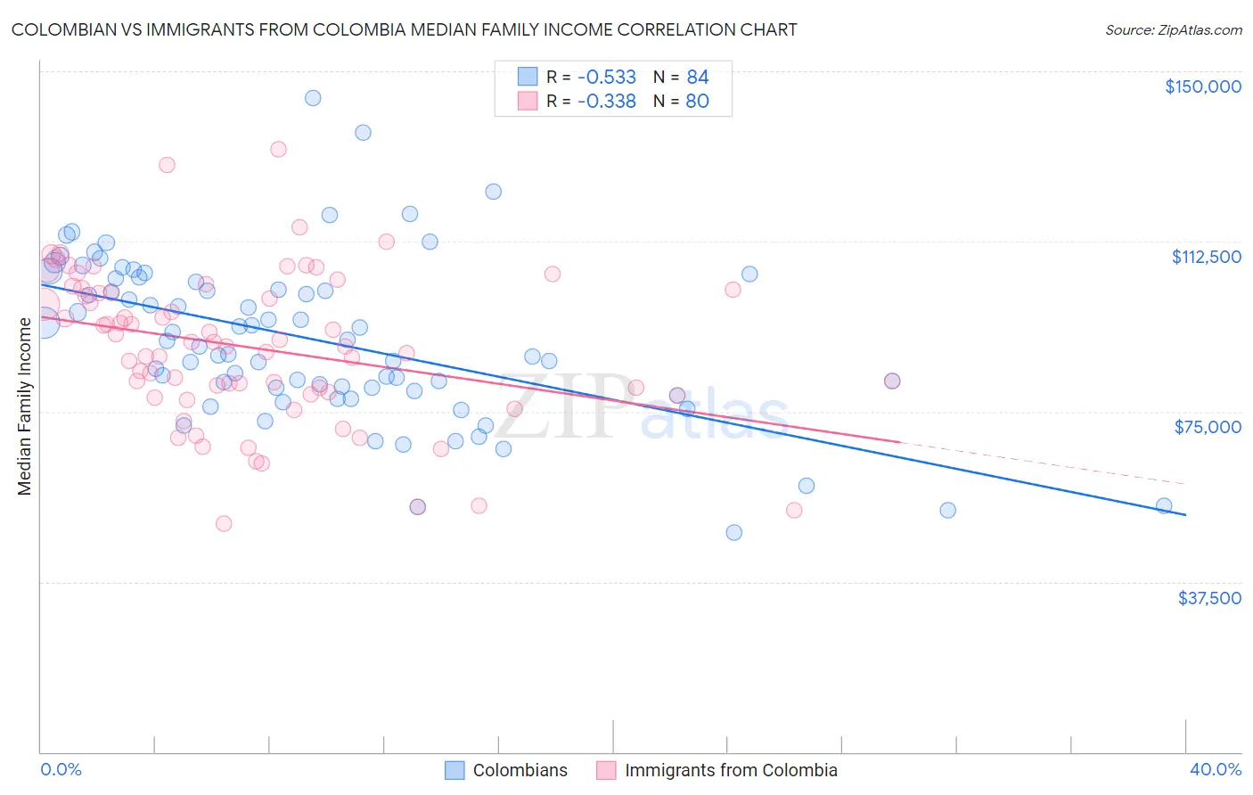 Colombian vs Immigrants from Colombia Median Family Income