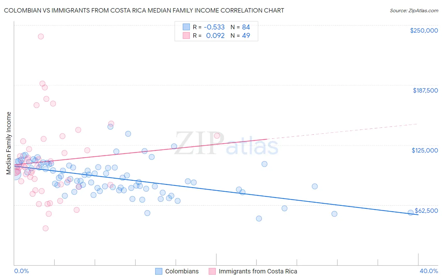 Colombian vs Immigrants from Costa Rica Median Family Income