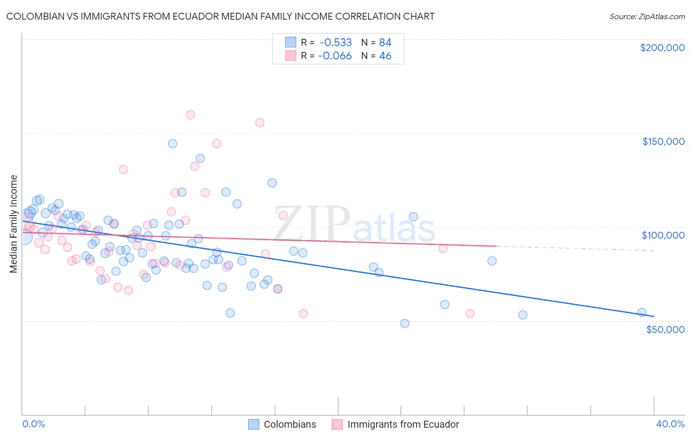 Colombian vs Immigrants from Ecuador Median Family Income