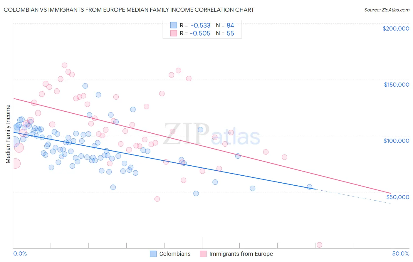 Colombian vs Immigrants from Europe Median Family Income