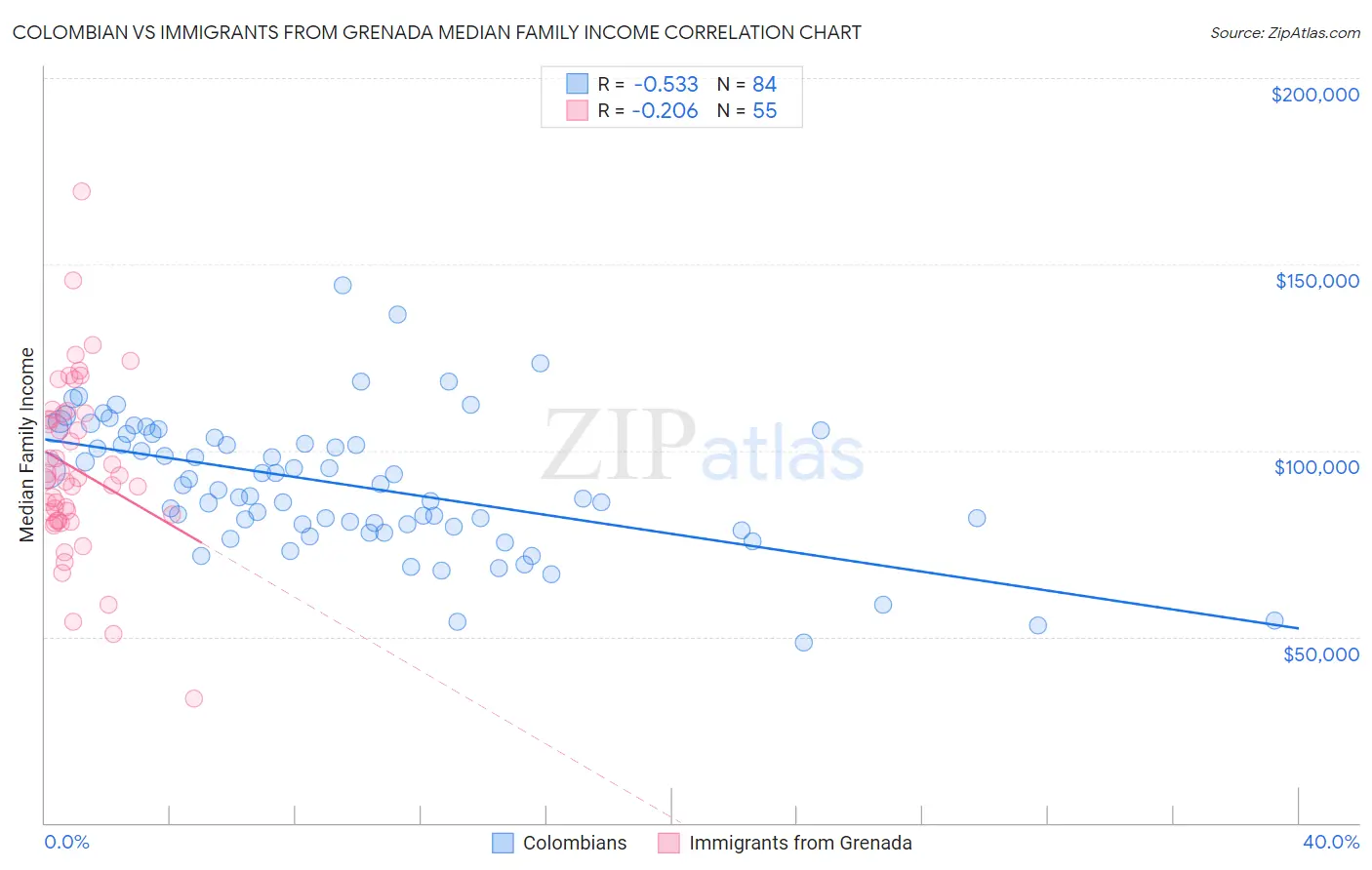 Colombian vs Immigrants from Grenada Median Family Income