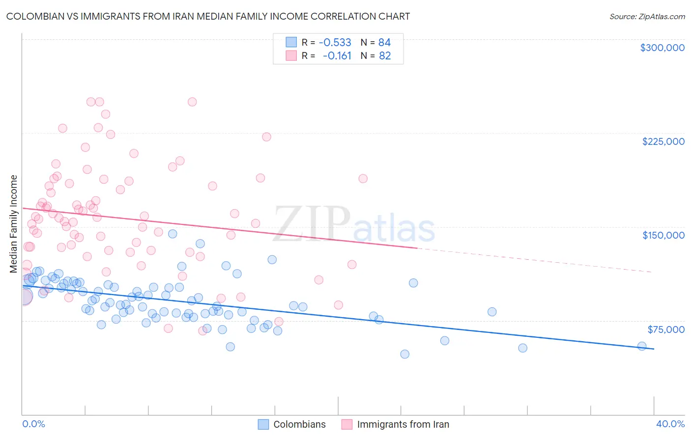 Colombian vs Immigrants from Iran Median Family Income