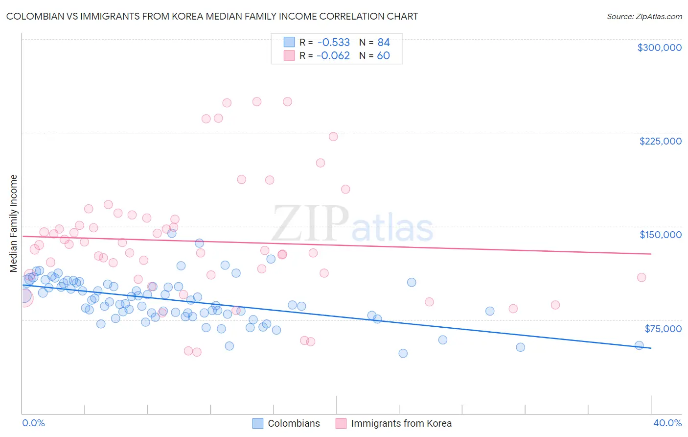 Colombian vs Immigrants from Korea Median Family Income