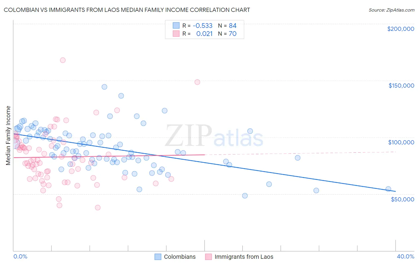 Colombian vs Immigrants from Laos Median Family Income