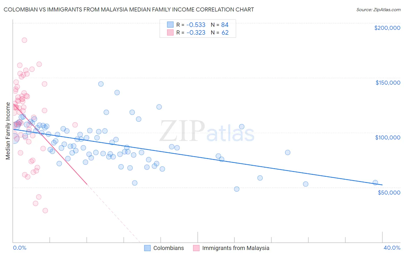 Colombian vs Immigrants from Malaysia Median Family Income