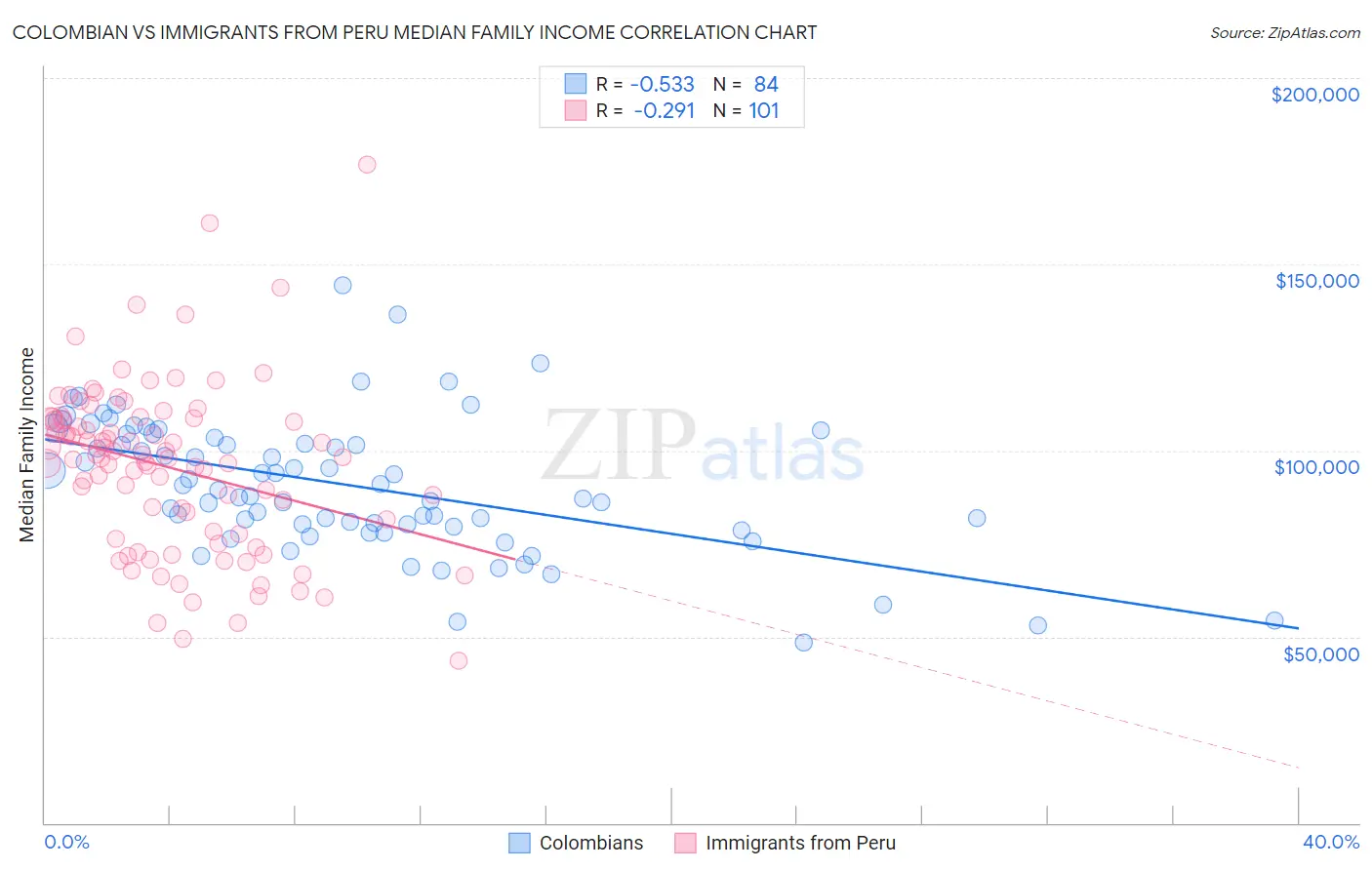 Colombian vs Immigrants from Peru Median Family Income