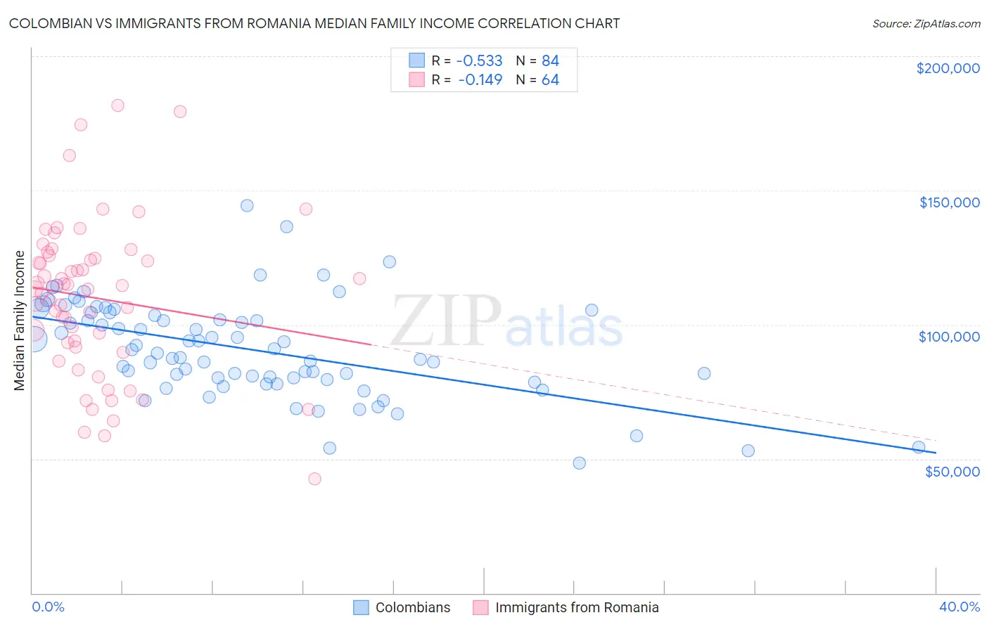 Colombian vs Immigrants from Romania Median Family Income