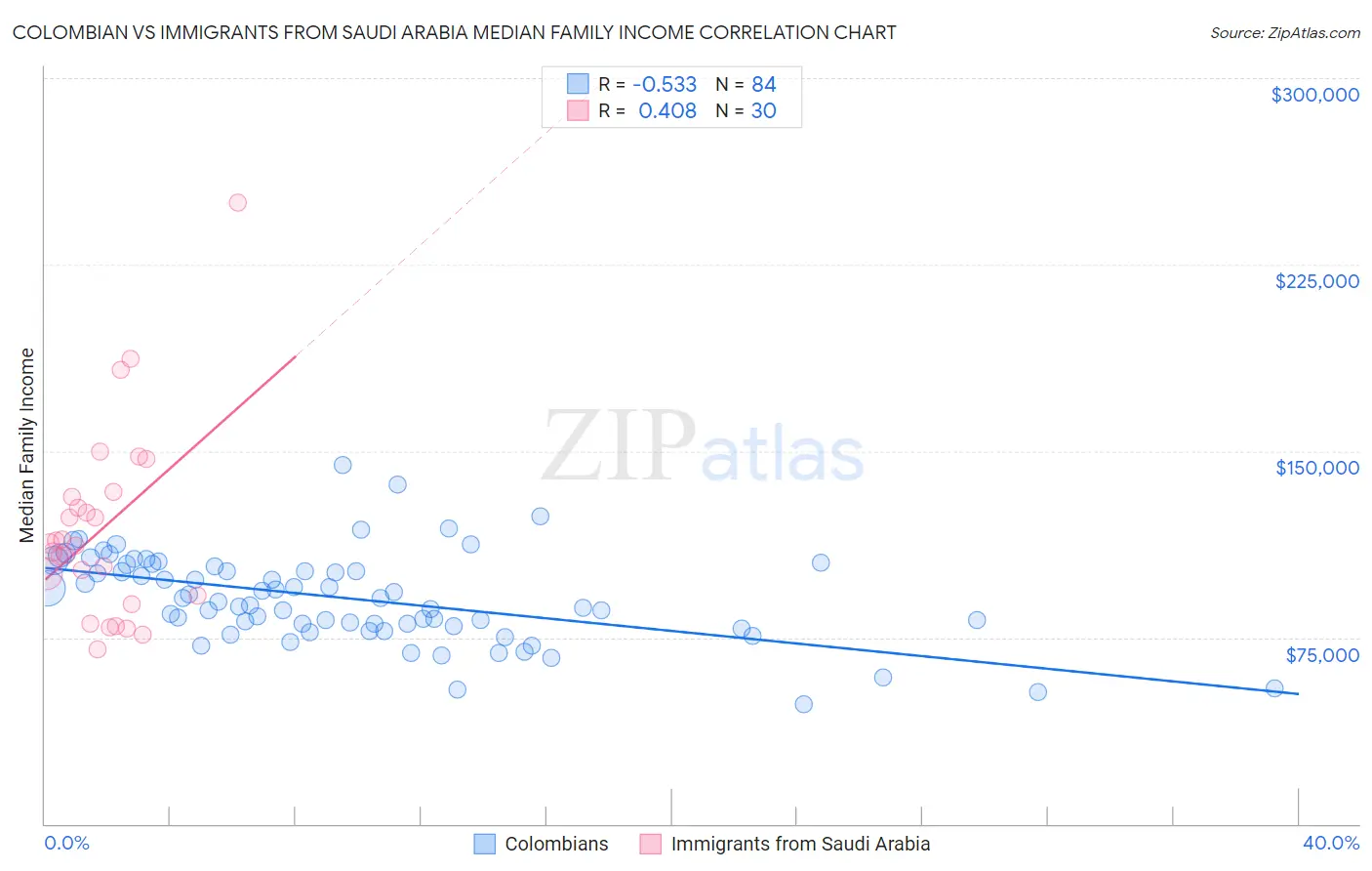 Colombian vs Immigrants from Saudi Arabia Median Family Income