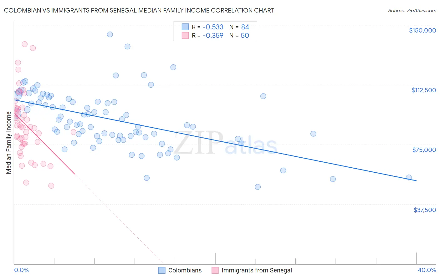 Colombian vs Immigrants from Senegal Median Family Income