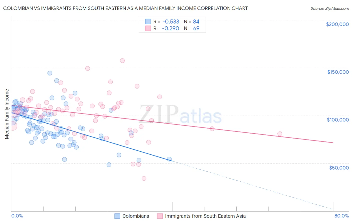 Colombian vs Immigrants from South Eastern Asia Median Family Income