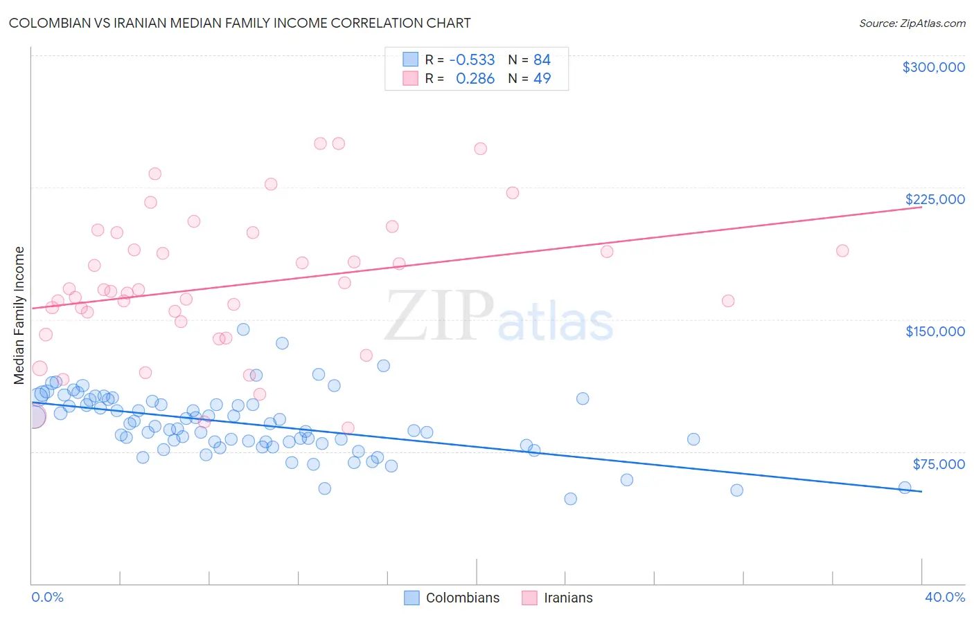 Colombian vs Iranian Median Family Income