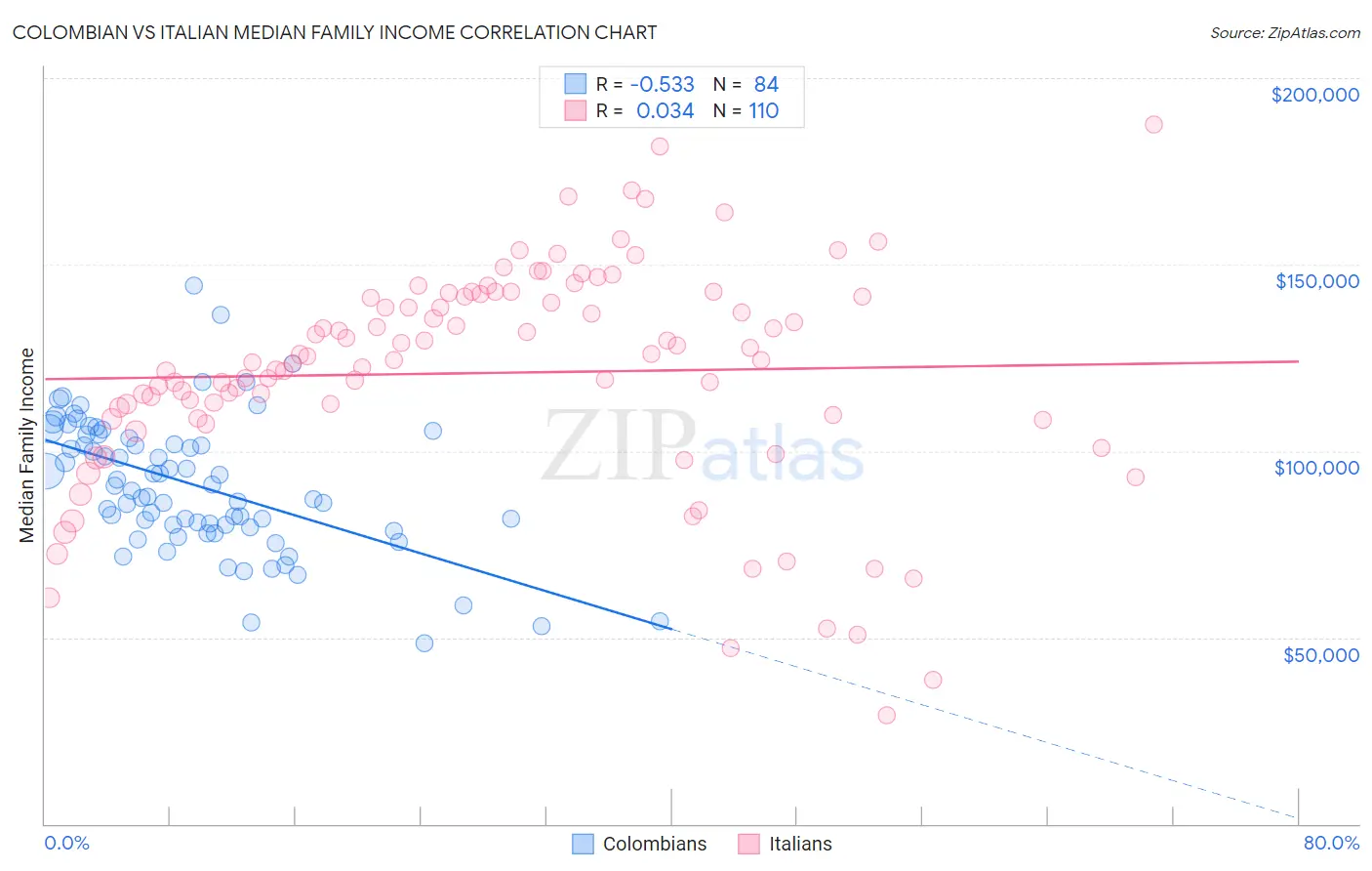 Colombian vs Italian Median Family Income