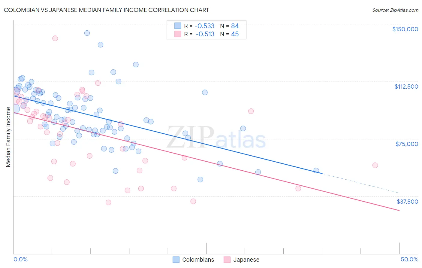 Colombian vs Japanese Median Family Income