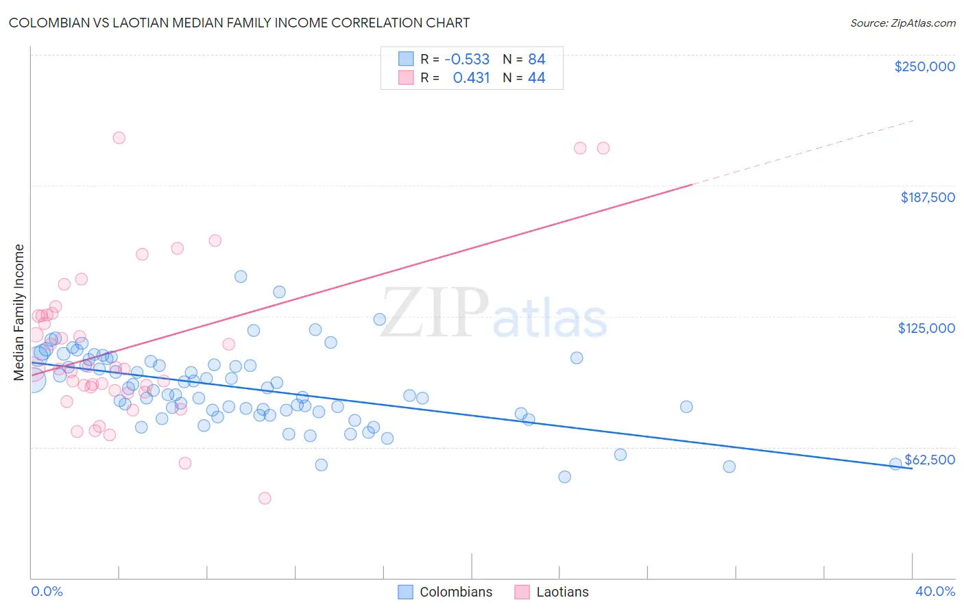 Colombian vs Laotian Median Family Income