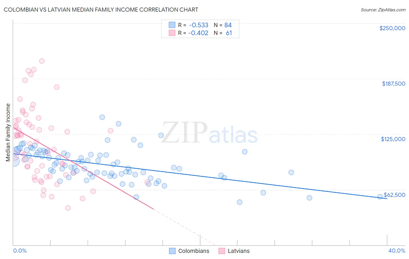 Colombian vs Latvian Median Family Income
