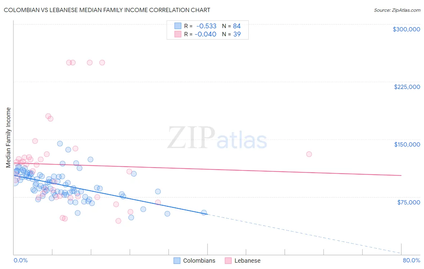 Colombian vs Lebanese Median Family Income