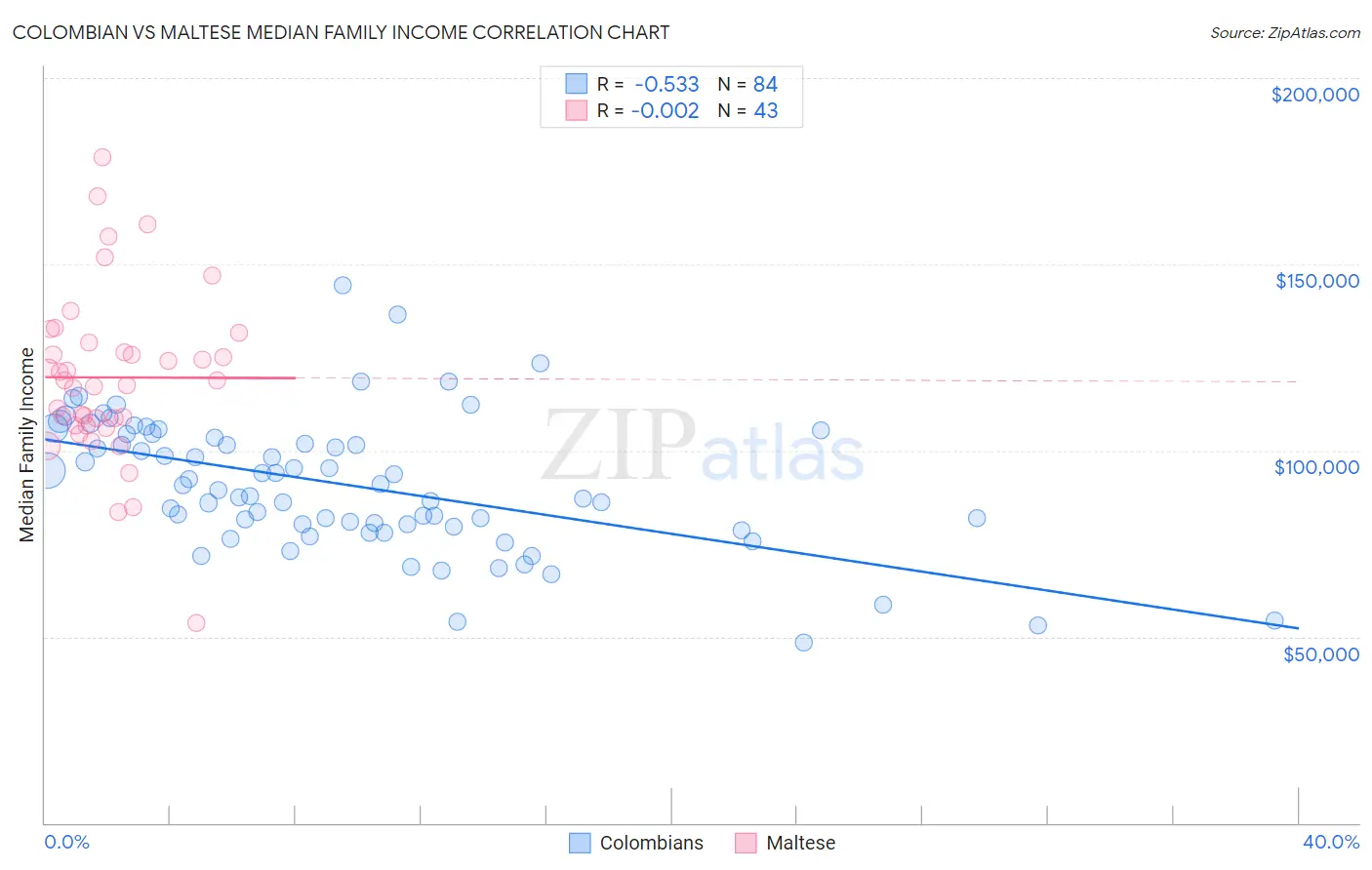 Colombian vs Maltese Median Family Income