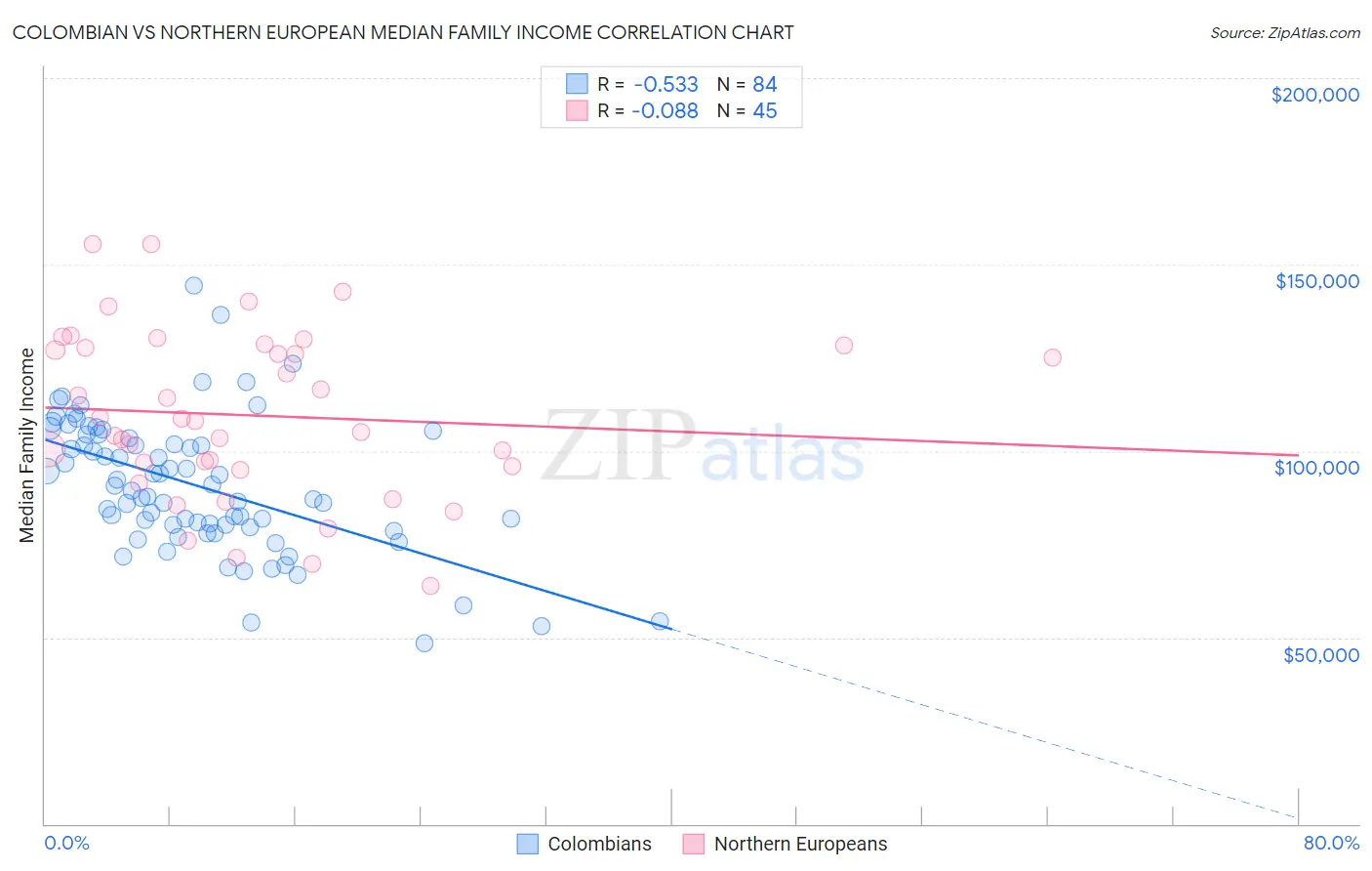 Colombian vs Northern European Median Family Income