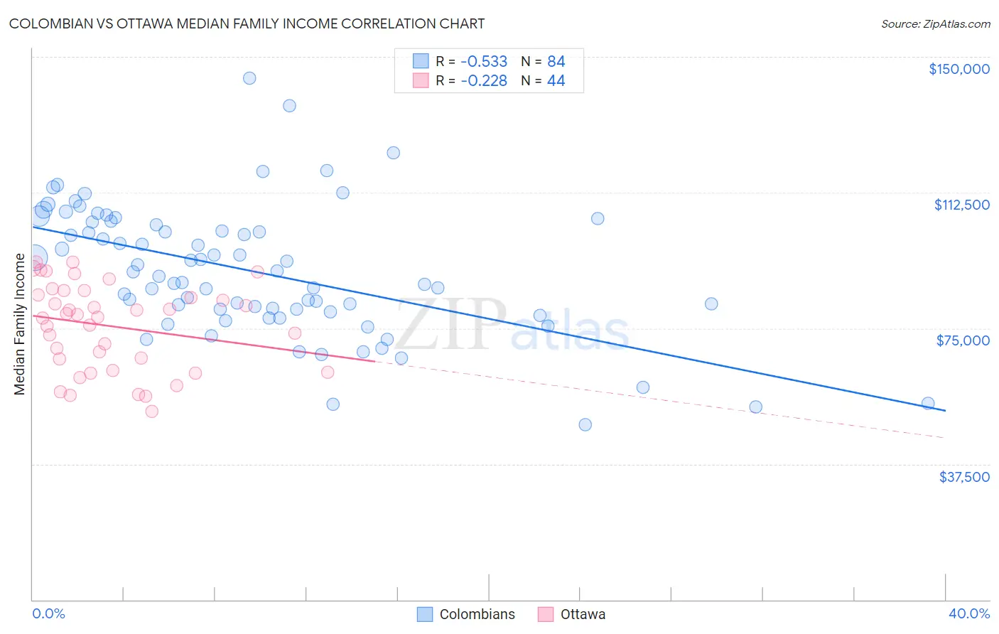 Colombian vs Ottawa Median Family Income