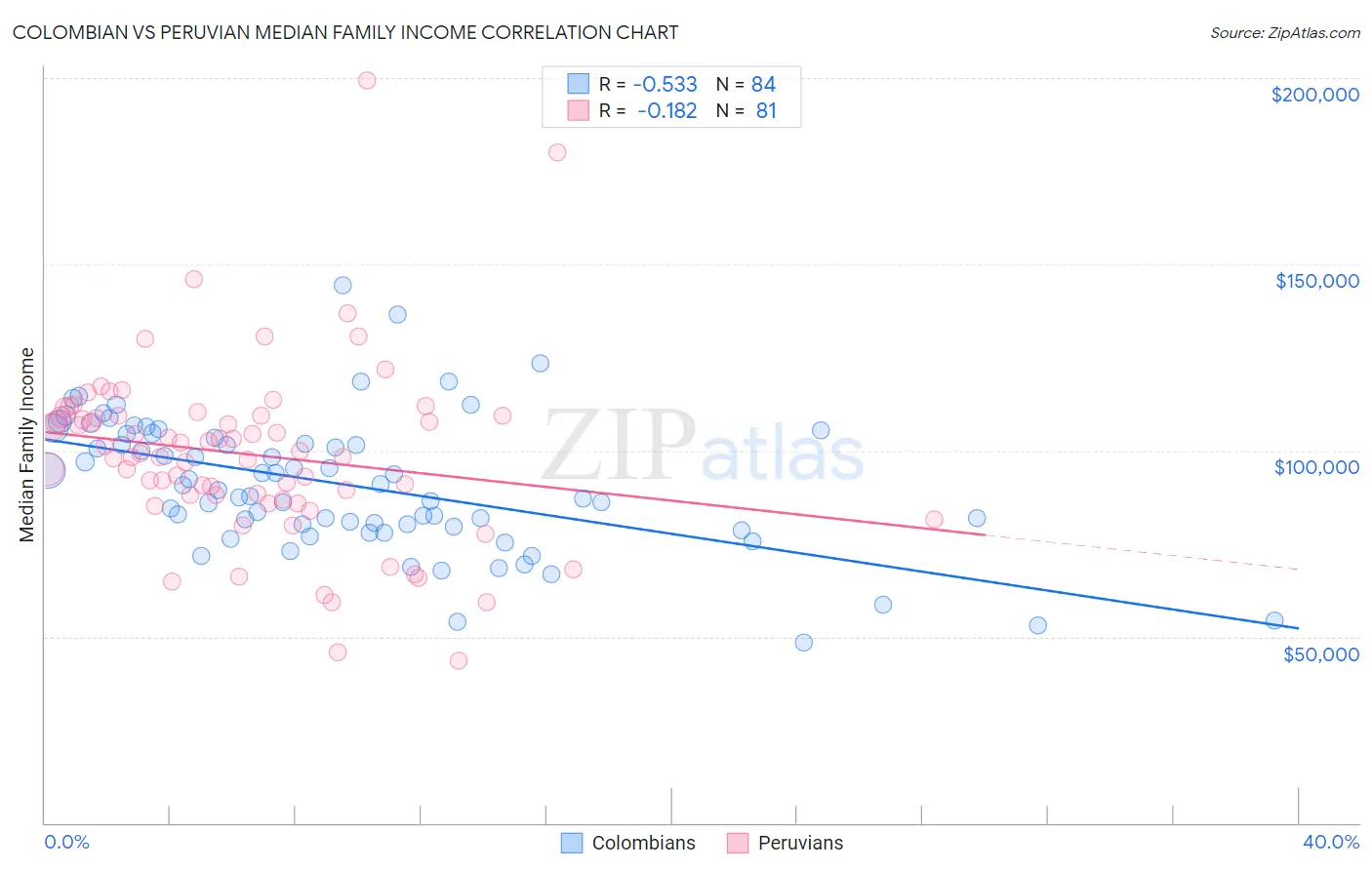 Colombian vs Peruvian Median Family Income