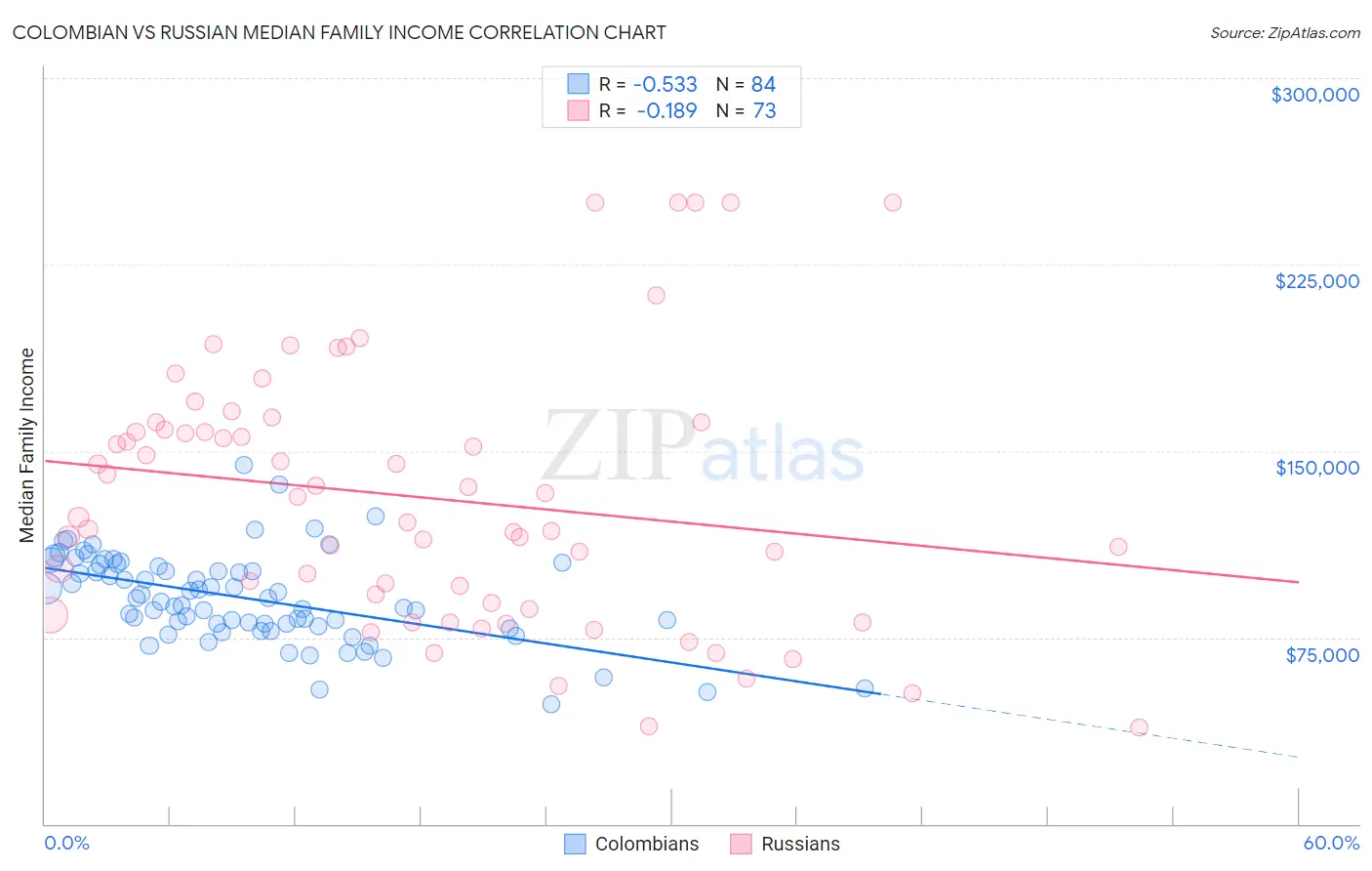 Colombian vs Russian Median Family Income