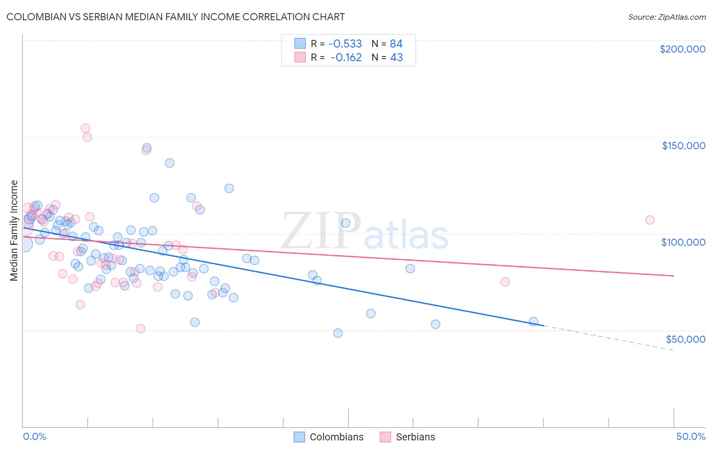 Colombian vs Serbian Median Family Income