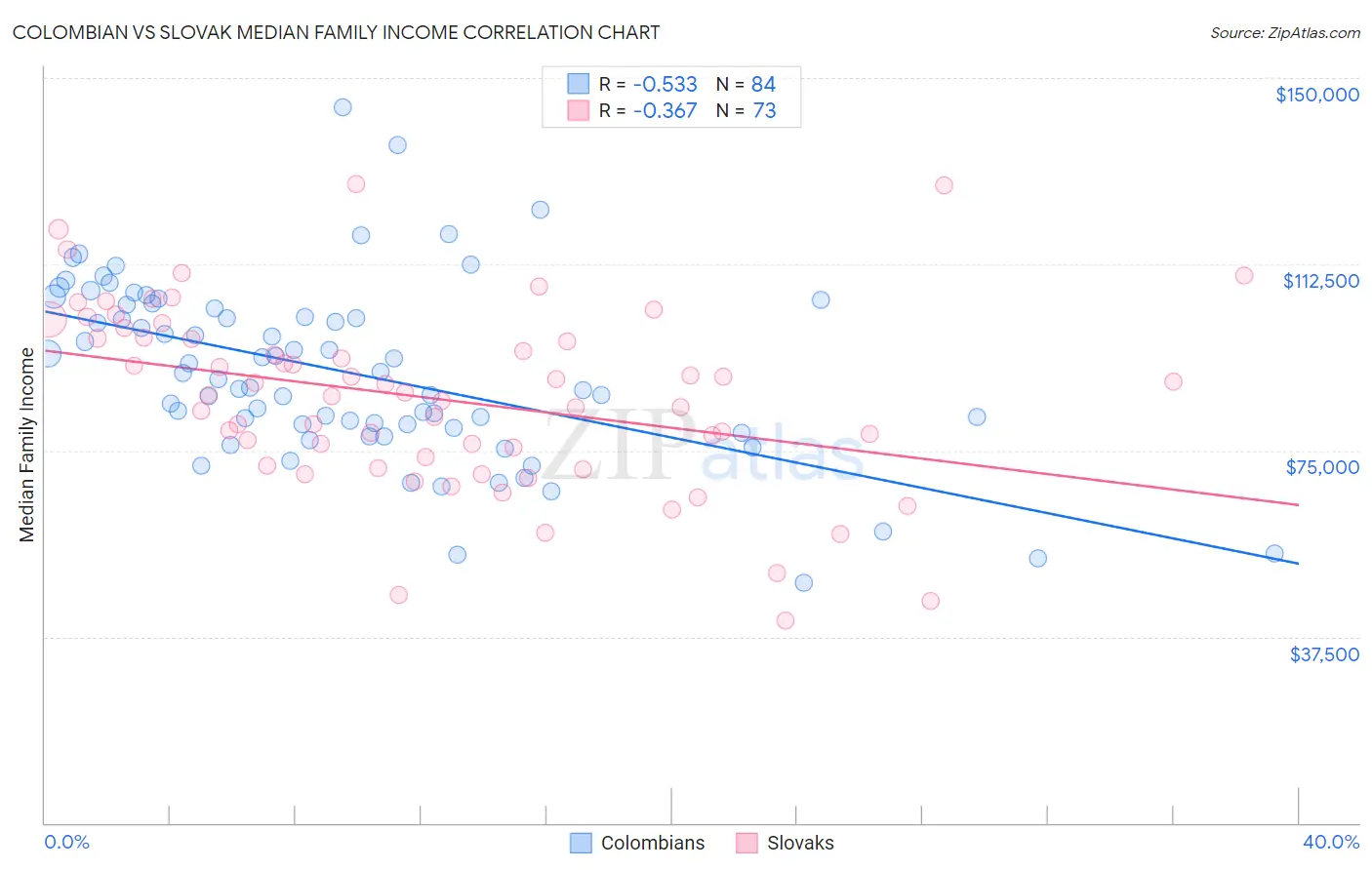 Colombian vs Slovak Median Family Income