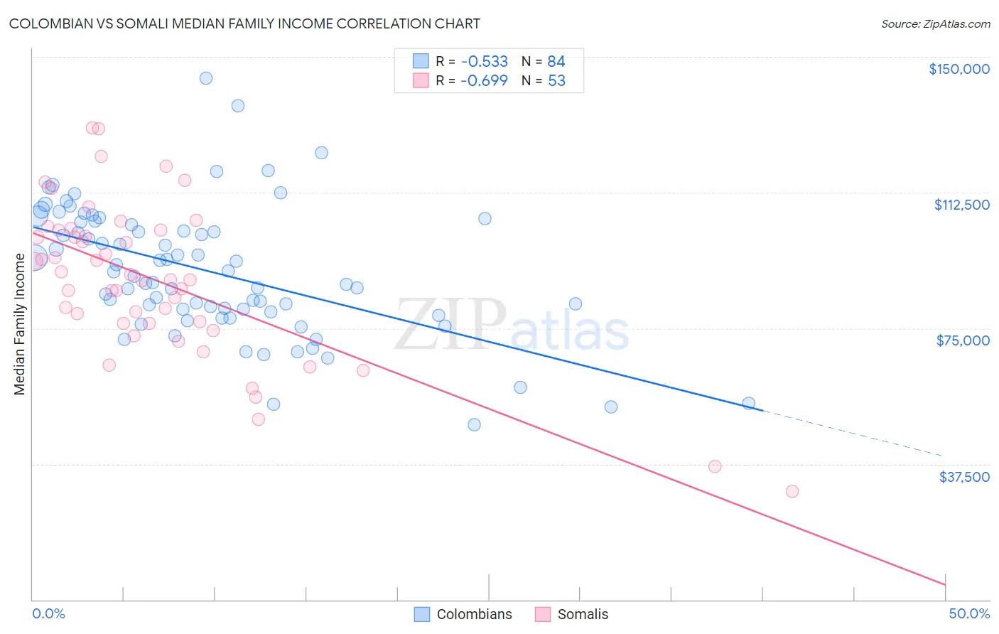 Colombian vs Somali Median Family Income