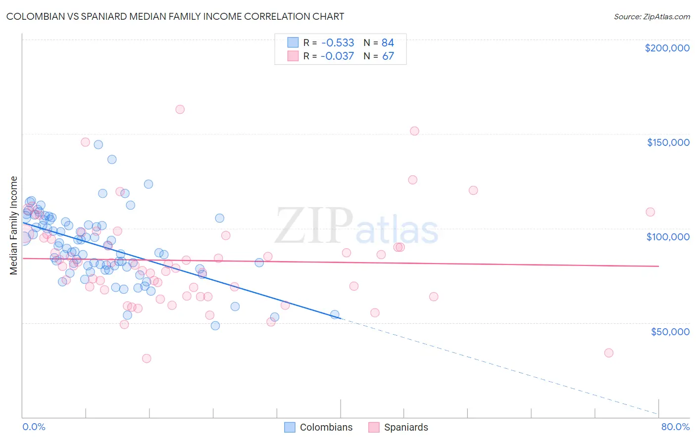Colombian vs Spaniard Median Family Income
