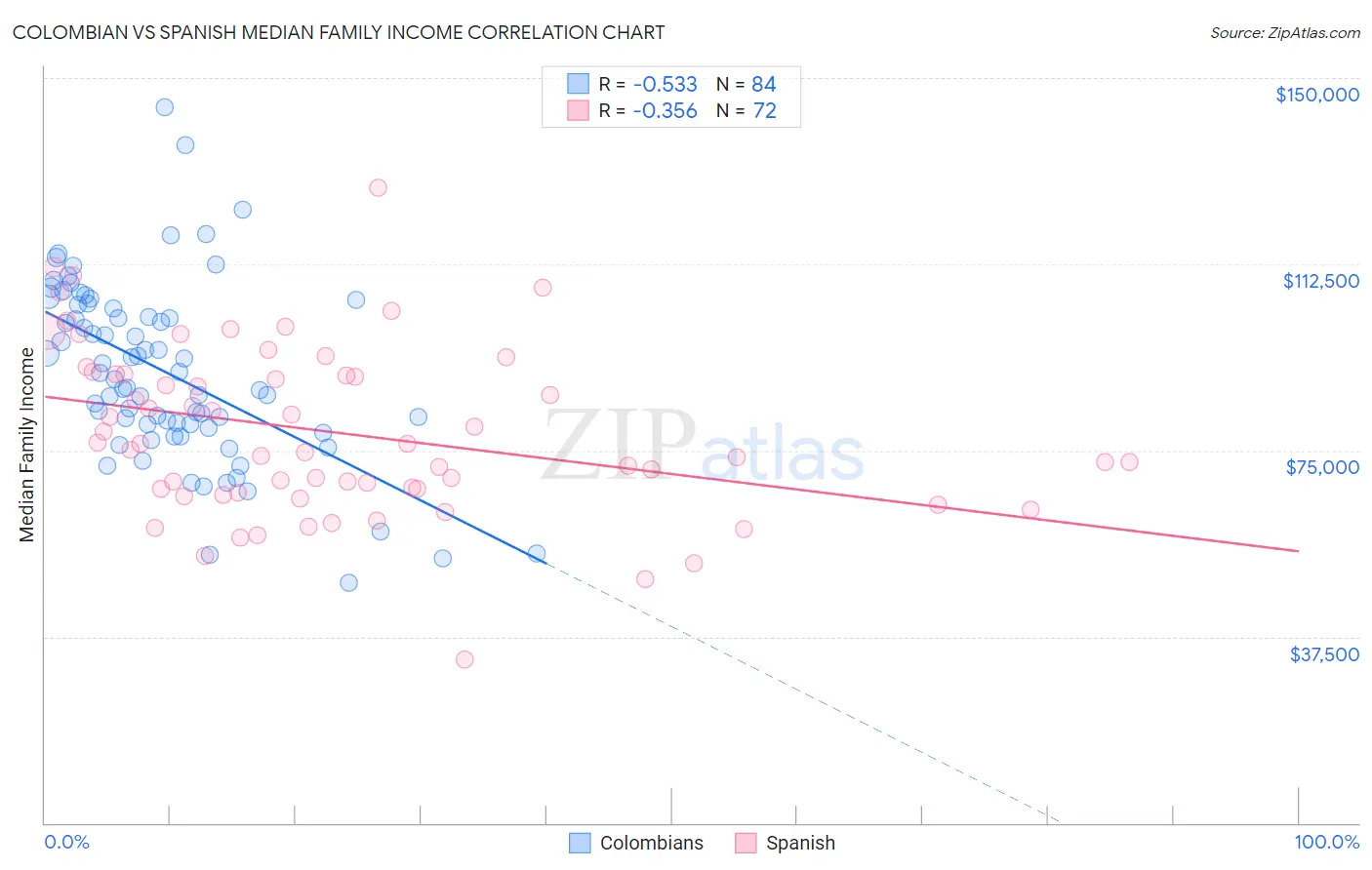 Colombian vs Spanish Median Family Income