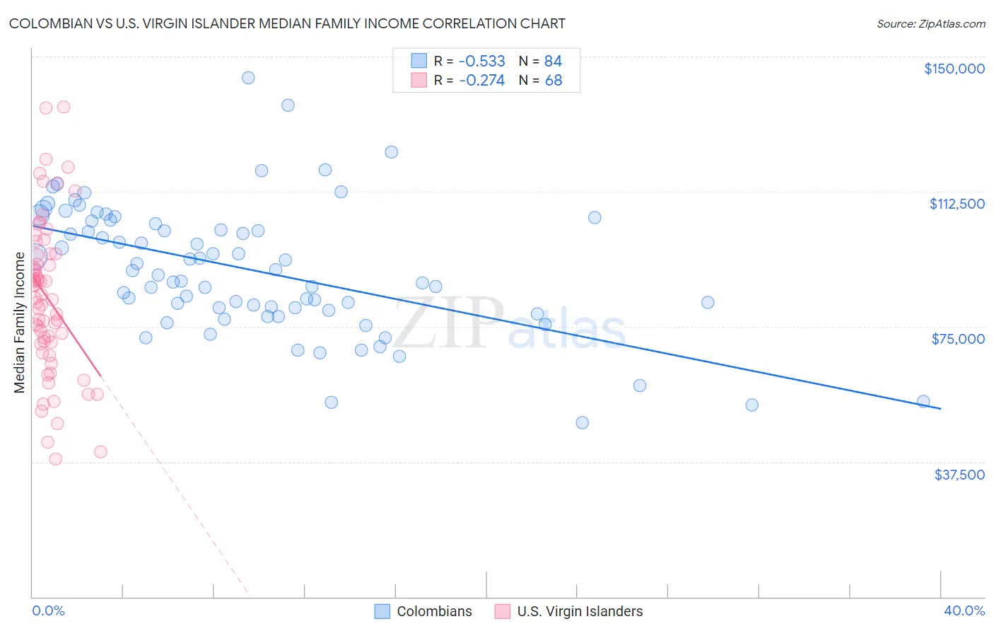 Colombian vs U.S. Virgin Islander Median Family Income