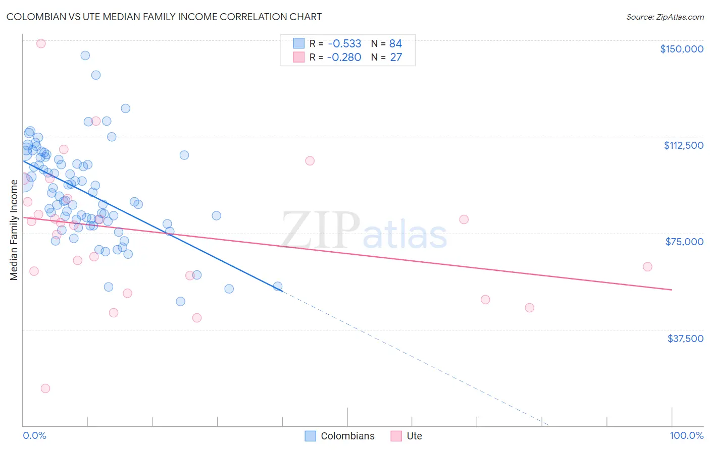 Colombian vs Ute Median Family Income