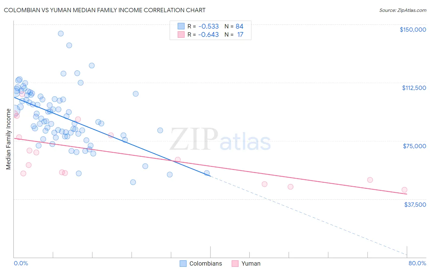 Colombian vs Yuman Median Family Income