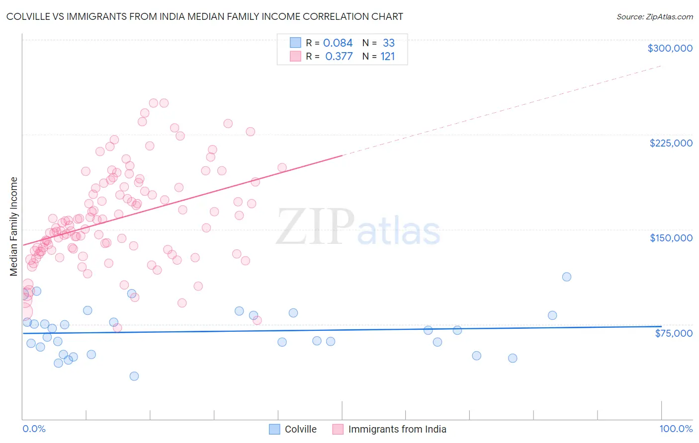 Colville vs Immigrants from India Median Family Income