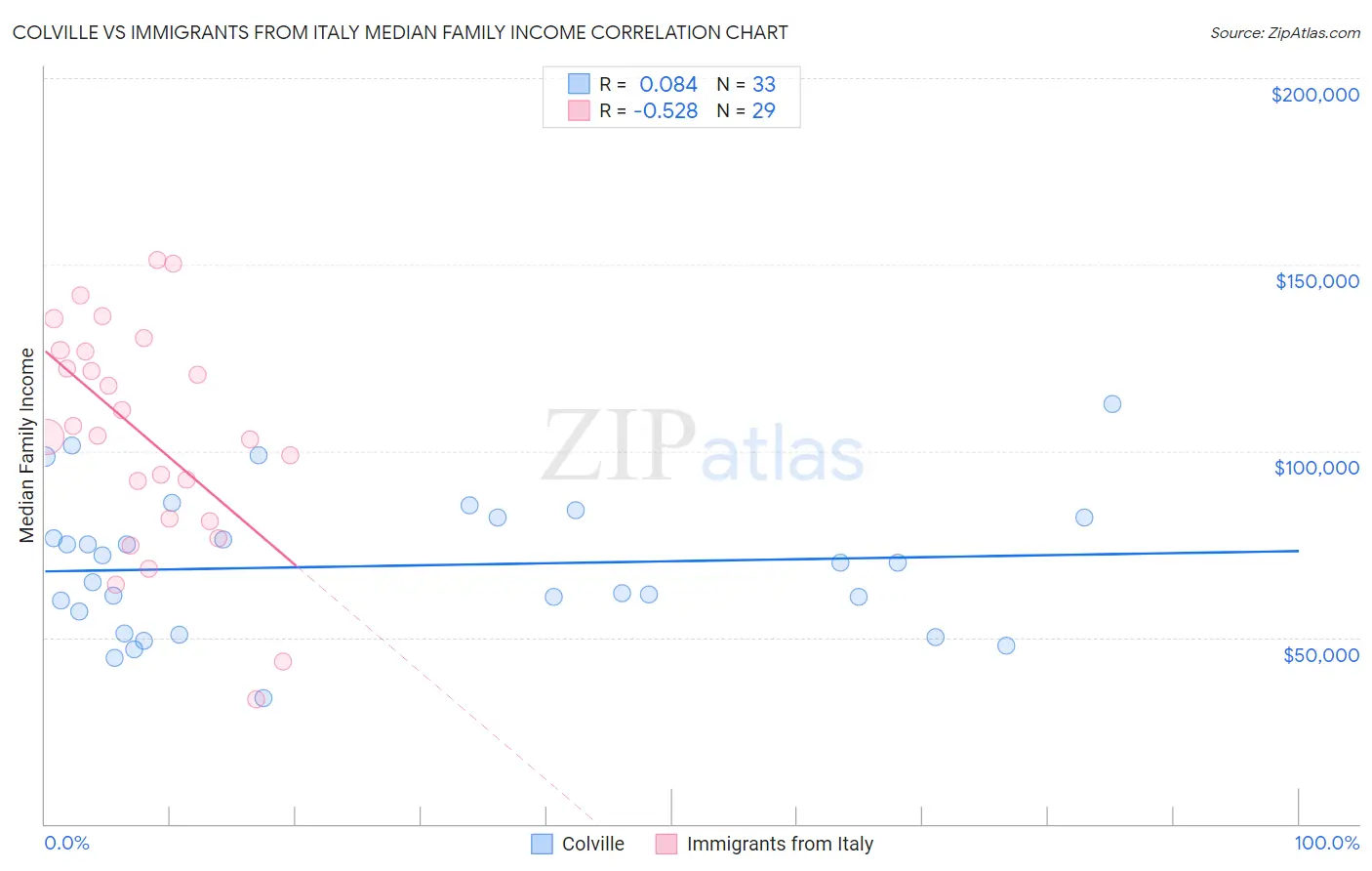 Colville vs Immigrants from Italy Median Family Income